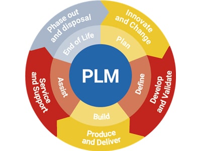 Implementing Oracle Fusion Middleware Platform